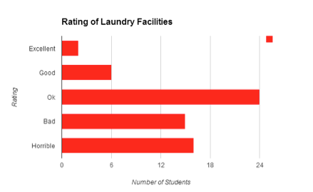 McDaniel Laundry Facilities Survey